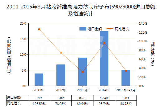 2011-2015年3月粘膠纖維高強力紗制簾子布(59029000)進口總額及增速統(tǒng)計